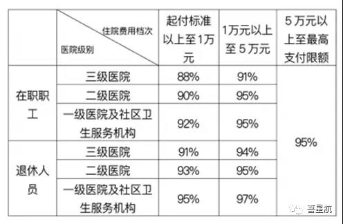 職工基本醫(yī)保住院醫(yī)療費(fèi)用如何報(bào)銷？(圖1)