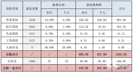 五險一金最低繳費基數(shù)、比例、金額是多少？(圖1)